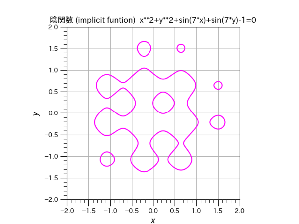 2dplot x^2+y^2+sin 7 x +sin 7 y 1=0 a=2