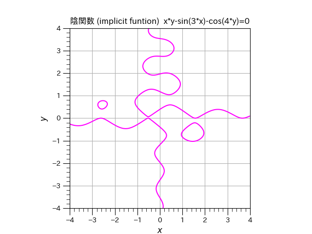 2dgraph x y sin 3 x cos 4 y =0 a=4