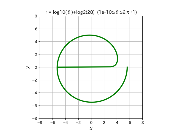 2dpolexy r=log10 theta +log2 28 a=8 0 s=1e 10